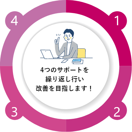 4つのサポートを繰り返し行い改善を目指します!